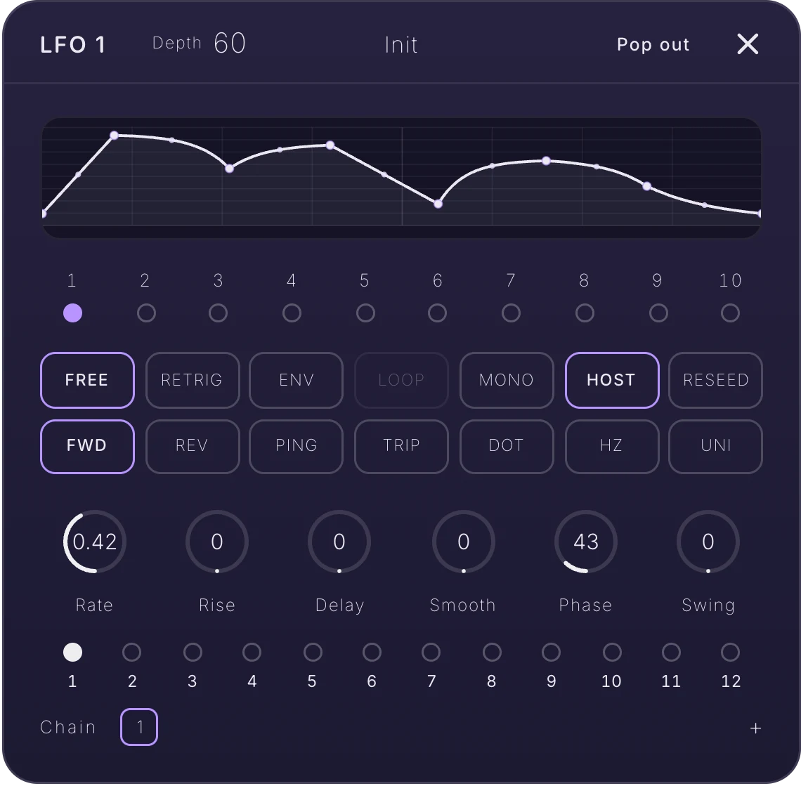 The LFO card for LFO 1: header with Depth 60, the preset name Init, Pop out and close; a large shape editor; LFO lanes 1 to 10; a bank of buttons Free, Retrig, Env, Loop, Mono, Host, Reseed, Fwd, Rev, Ping, Trip, Dot, Hz and Uni; knobs Rate, Rise, Delay, Smooth, Phase and Swing; pattern slots 1 to 12 and a Chain row