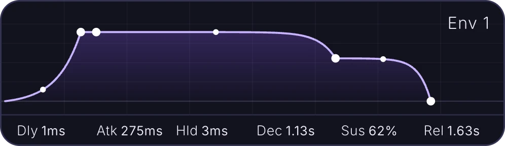 The envelope panel showing Env 1: a curve rising from a short delay to a peak, holding, decaying to a sustain level and releasing, with readouts Dly 1ms, Atk 275ms, Hld 3ms, Dec 1.13s, Sus 62% and Rel 1.63s