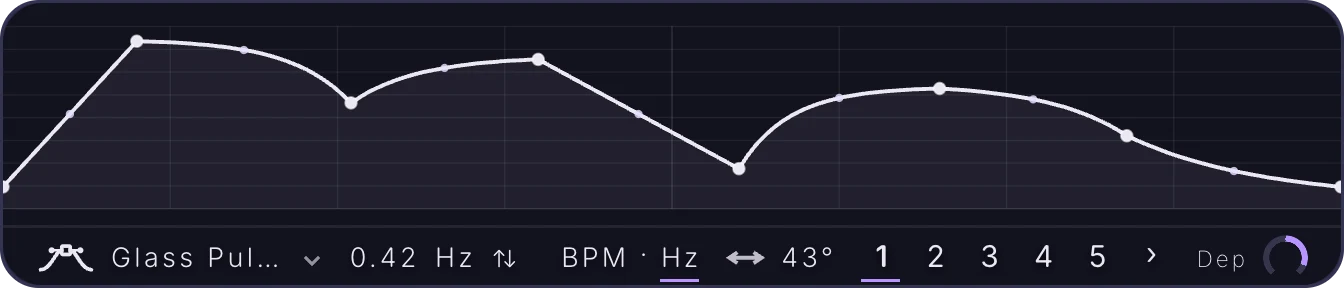 The LFO panel: a custom drawn shape with points and curves across the editor, and below it the shape chip, the rate 0.42 Hz, the BPM · Hz switch, the phase 43°, tabs 1 to 5, an arrow to 6 to 10 and the Dep ring